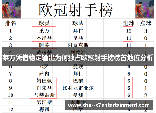 莱万凭借稳定输出为何独占欧冠射手榜榜首地位分析
